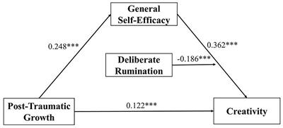 The Influence of Post-Traumatic Growth on College Students’ Creativity During the COVID-19 Pandemic: The Mediating Role of General Self-Efficacy and the Moderating Role of Deliberate Rumination